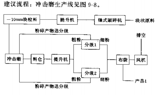 滑石生产线流程